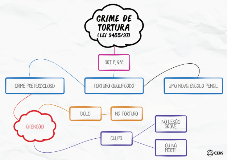 Mapa Mental Crime de Tortura Qualificada