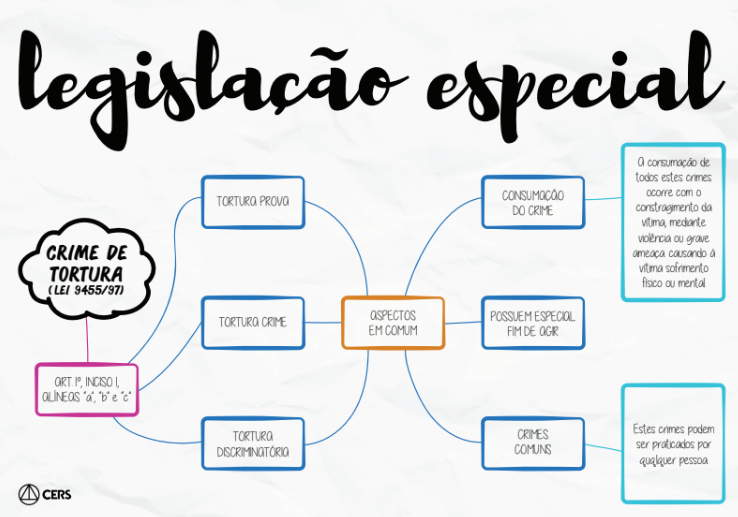 Mapa Mental Legislação Especial