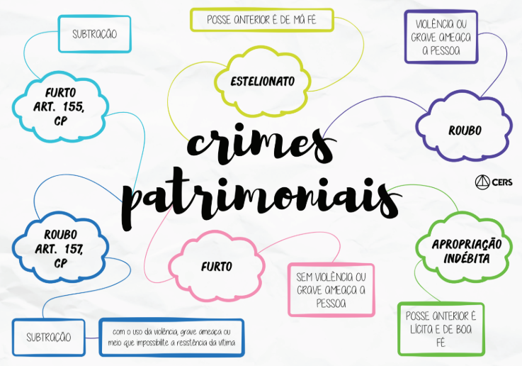 Mapa Mental Crimes Patrimoniais
