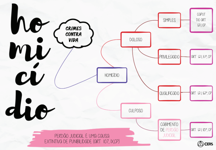 Mapa Mental Homicídio Crimes Contra Vida