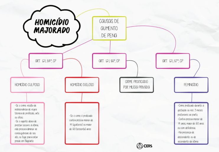 Mapa Mental Homicídio Majorado